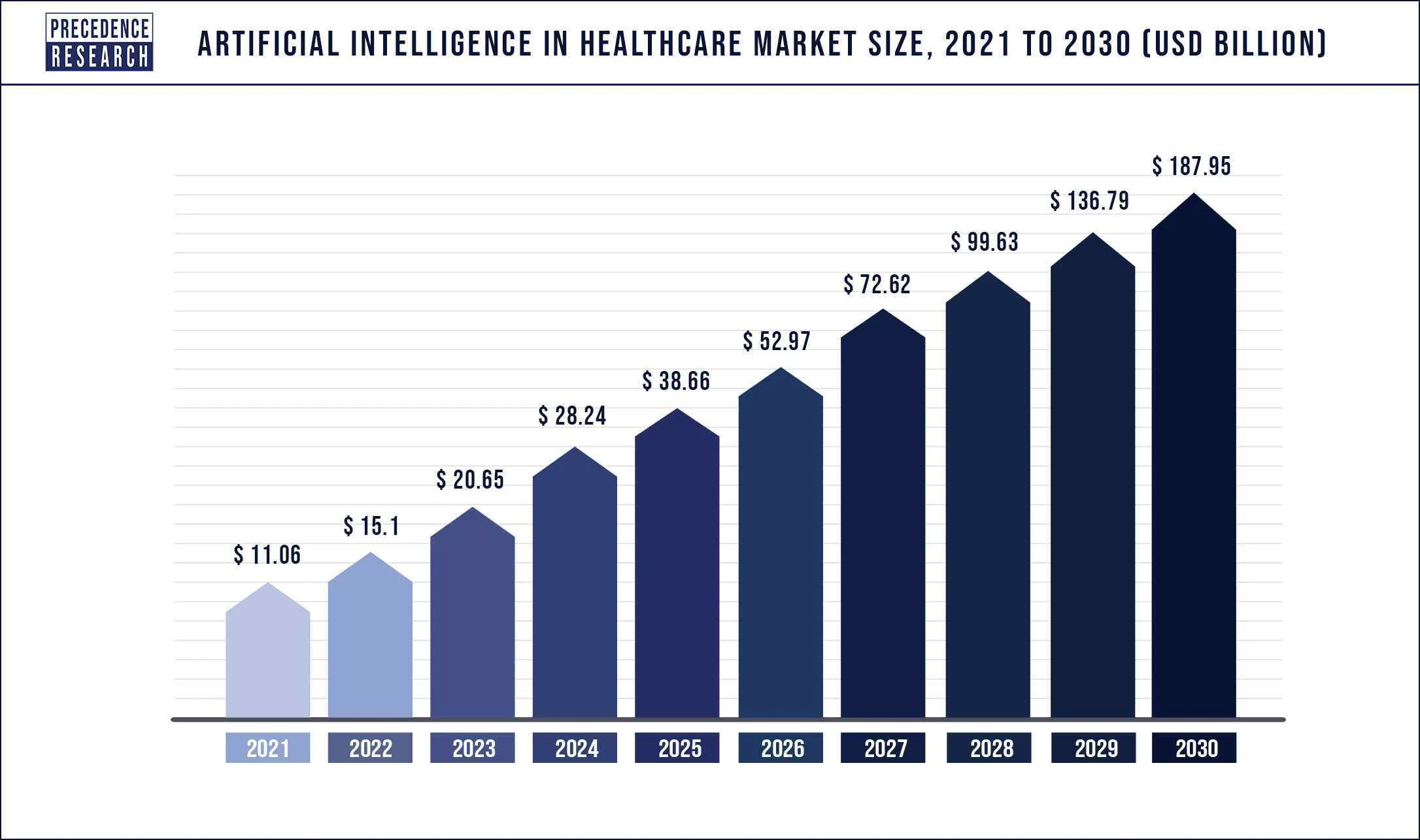 Healthcare sector using AI