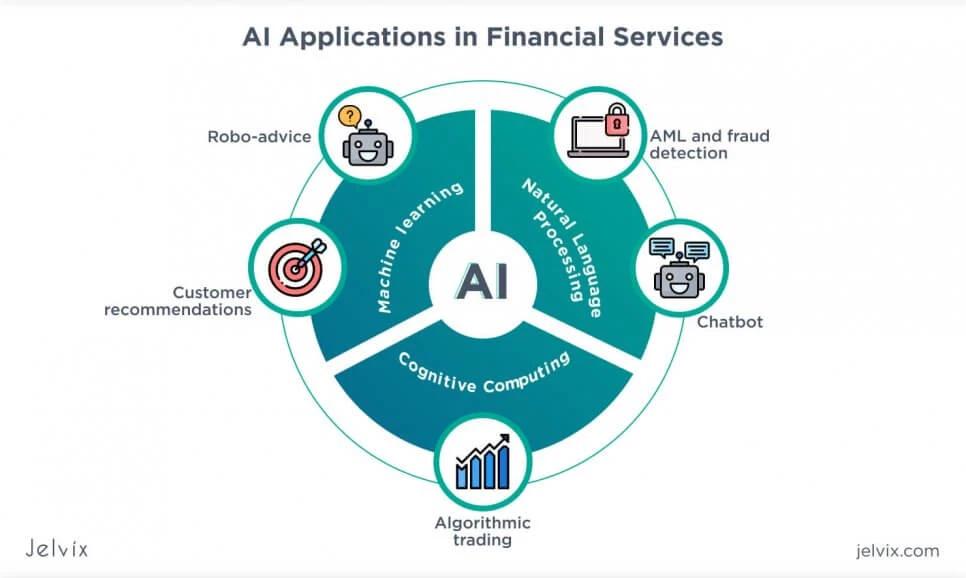 Financial sector using AI